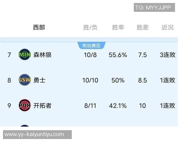 森林狼本赛季首度败给胜率低于五成球队终结十连胜记录 森林狼本赛季首度败给胜率低于五成球队终结十连胜记录